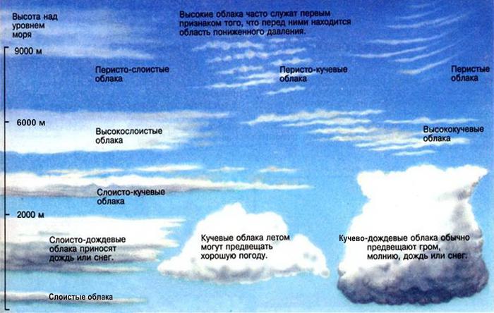 Основные типы облаков
